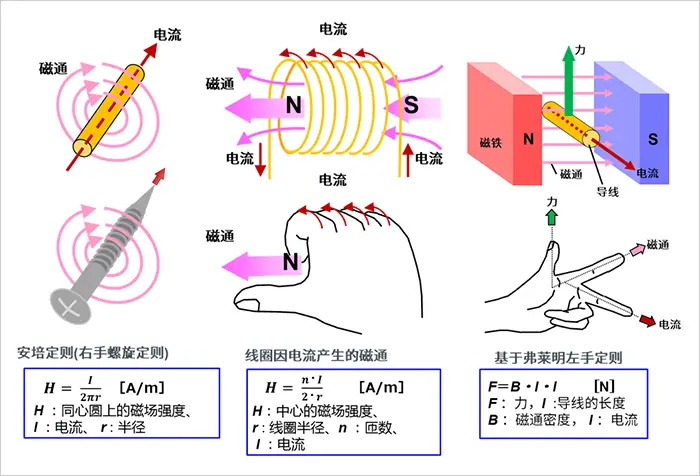 電機的旋轉(zhuǎn)原理和發(fā)電原理，一文讀懂！